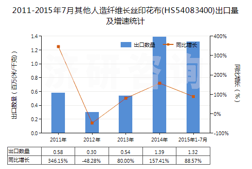 2011-2015年7月其他人造纖維長絲印花布(HS54083400)出口量及增速統(tǒng)計(jì)